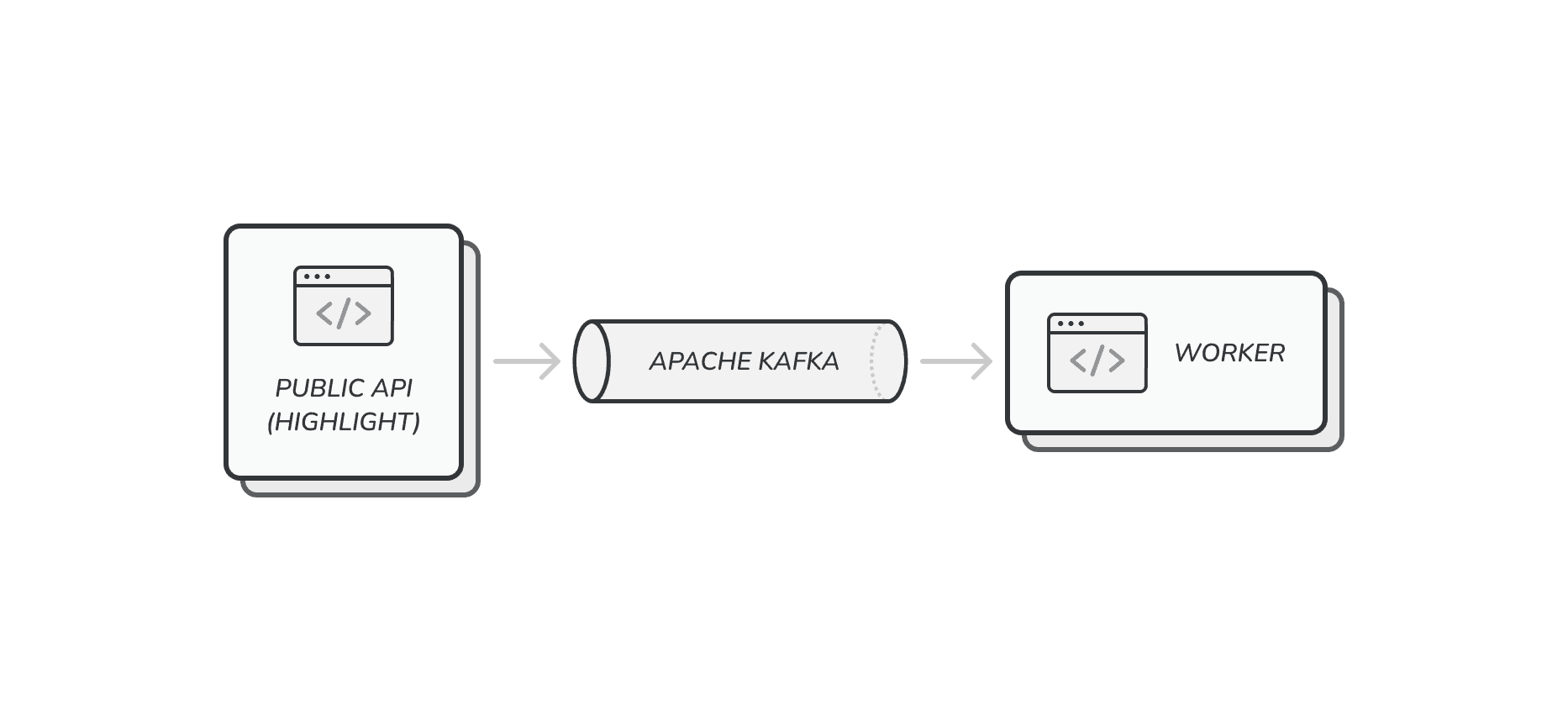 The public API handlers transmit data to Apache Kafka which is ingested and processed by a set of workers.